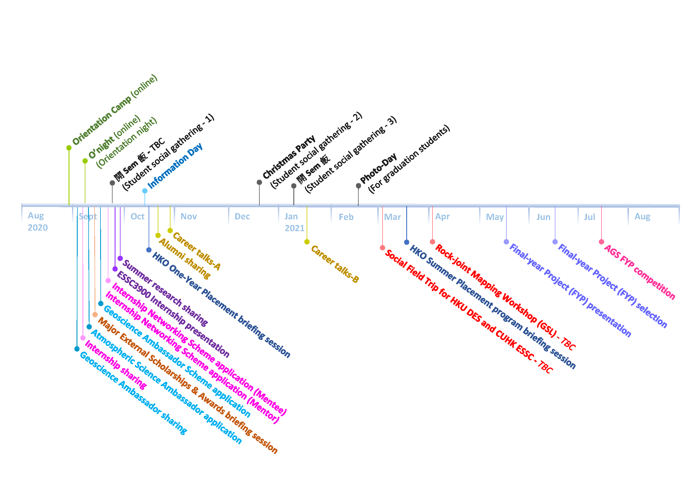 ESSC Activities Timeline