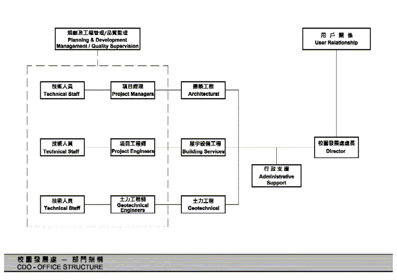 o-chart