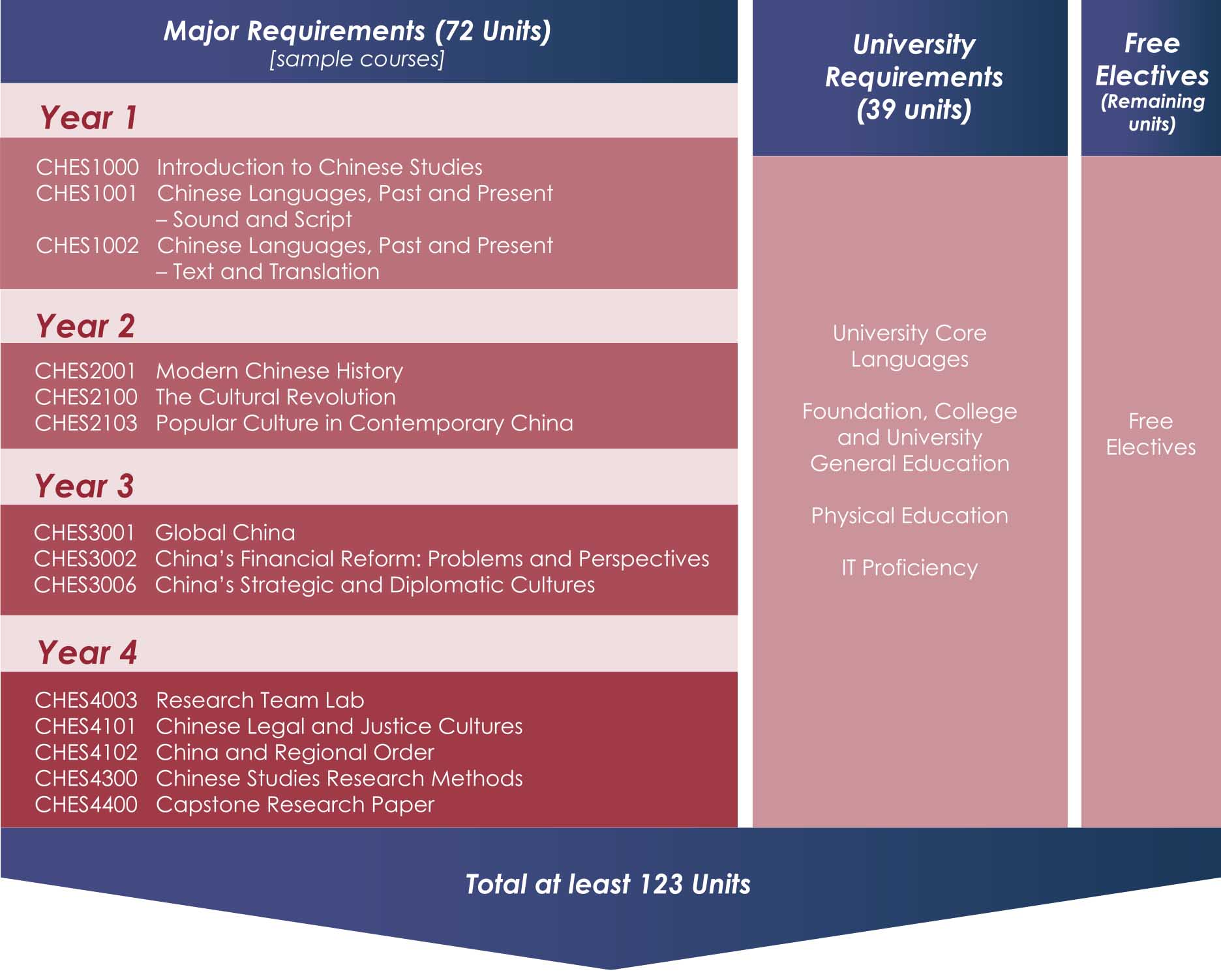 [block]Ug Curriculum Chart