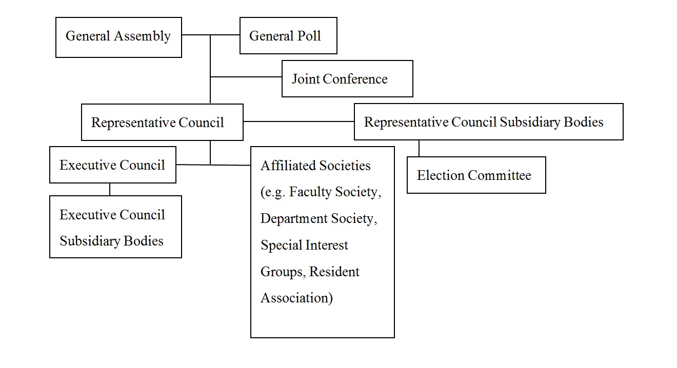 Structure of the Student Union of CW Chu College