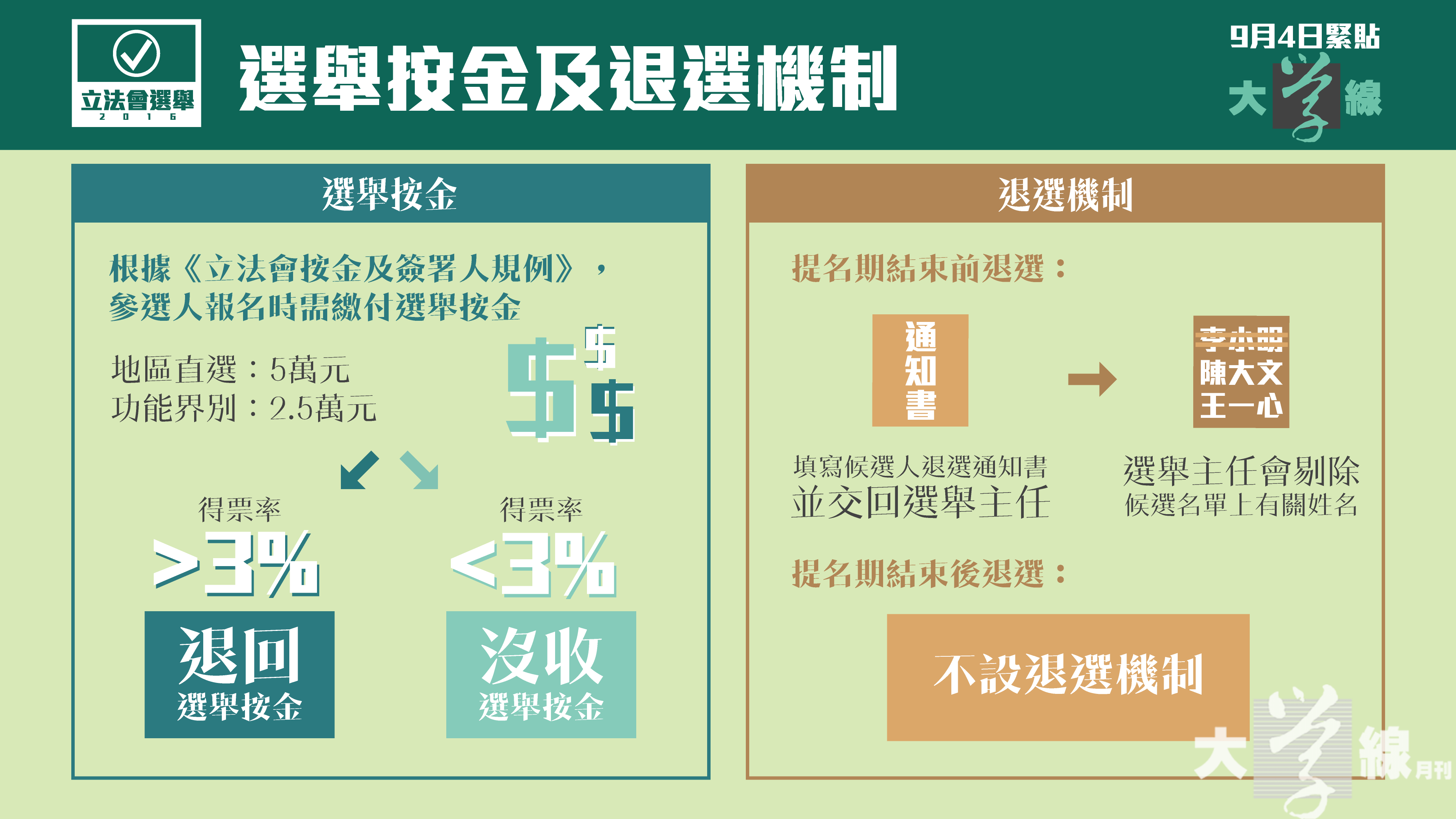 選舉按金及退選機制