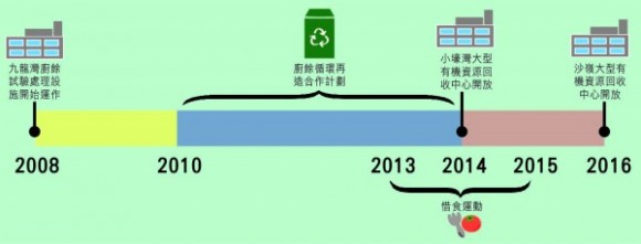 timeline_food waste