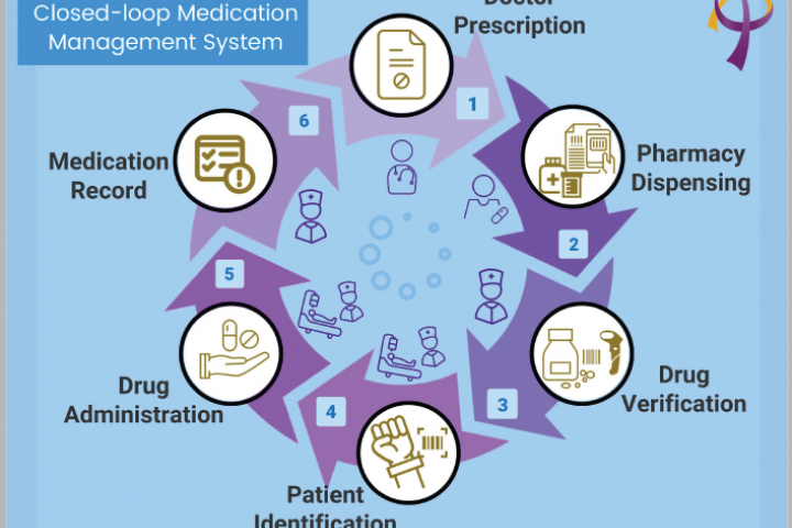 CUMC_Closed-loop Medication Management System