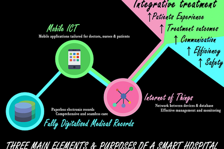 CUMC_Smart Hospital Elements