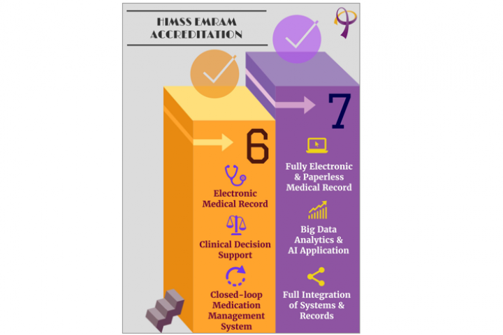 CUMC_HIMSS EMRAM Accreditation