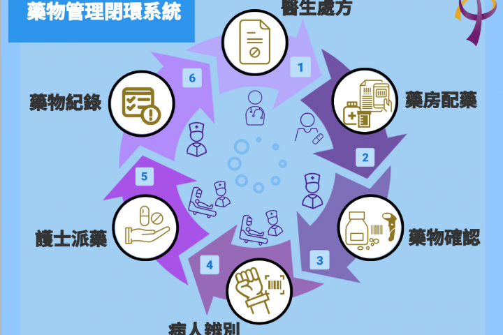 CUMC_Closed-loop Medication Management System