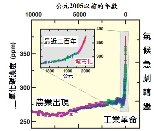 a chart of CO2