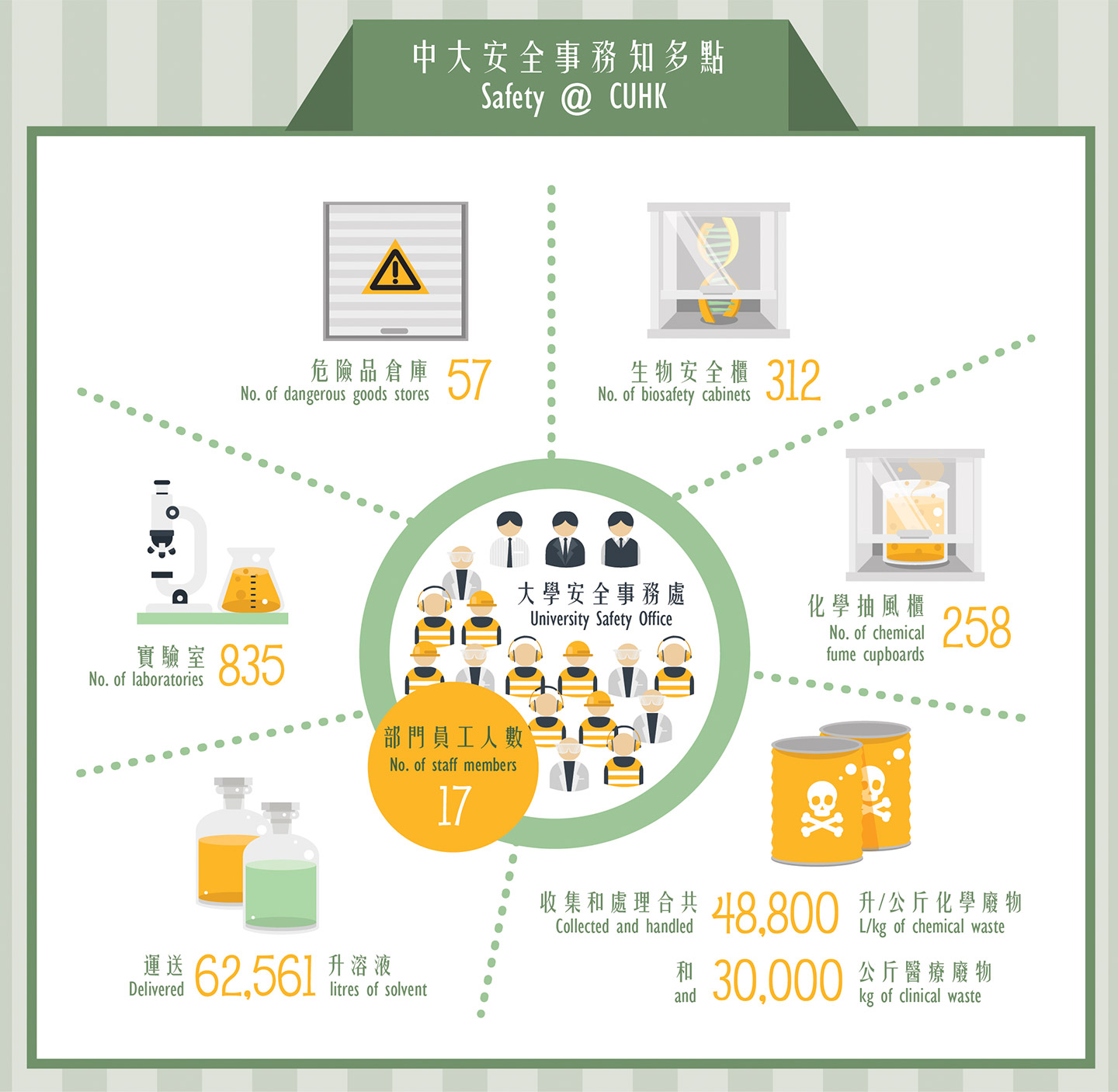 *The figures of biosafety cabinets, chemical fume cupboards, delivery of solvent, and collection and handling of wastes are of 2016─17