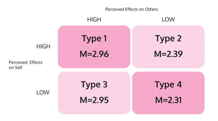 A typology of perceived effects of internet pornography on self and others