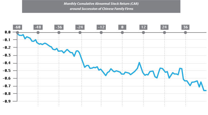 Monthly Cumulative Abnormal Stock Return (CAR) around Succession of Chinese Family Firms<br/><em>(Source: The Family Business Map: Framework, Selective Survey, and Evidence from Chinese Family Firm Succession)</em>