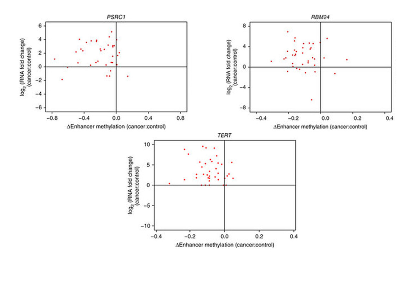 Professor Yip identifies three genes – PSRC1, RBM24 and TERT – that become hyperactive in that cancer due to a ‘perturbation’ or disturbance by different gene enhancers <em>(Source: Nature Genetics)</em>