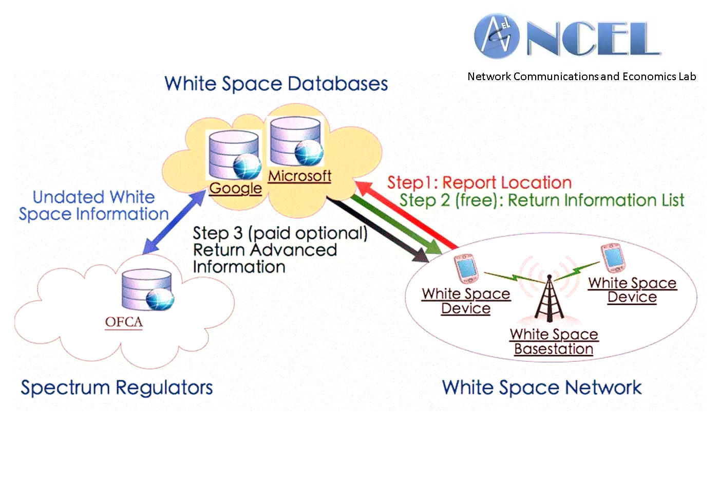 A business model based on the concept of generating white-space databases