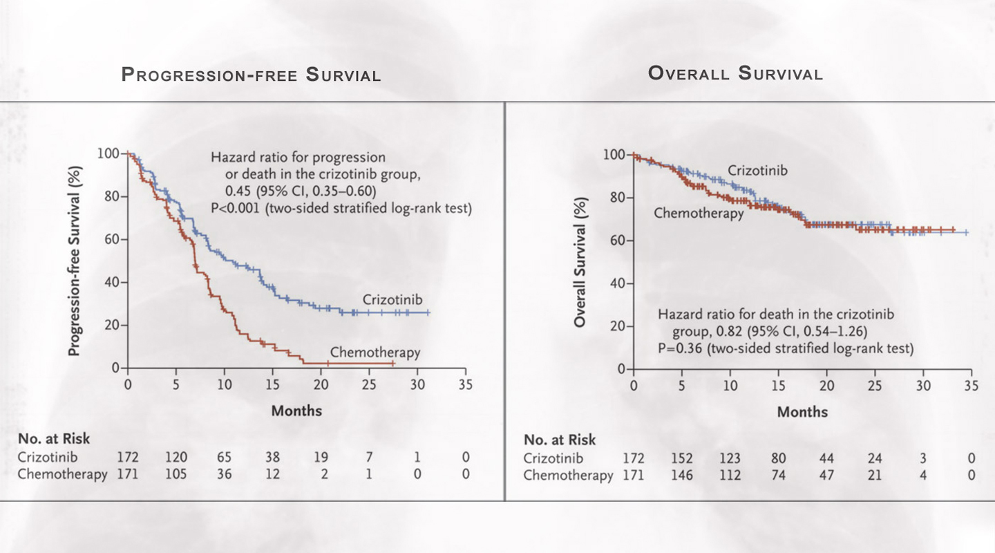 Comparison of survival rates with treatment of crizotinib and with chemotherapy in a study published by Professor Mok and others (Source: <em>N Engl J Med</em> 2014; 371:2167-2177)