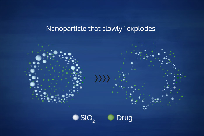 Nanoparticle that slowly 