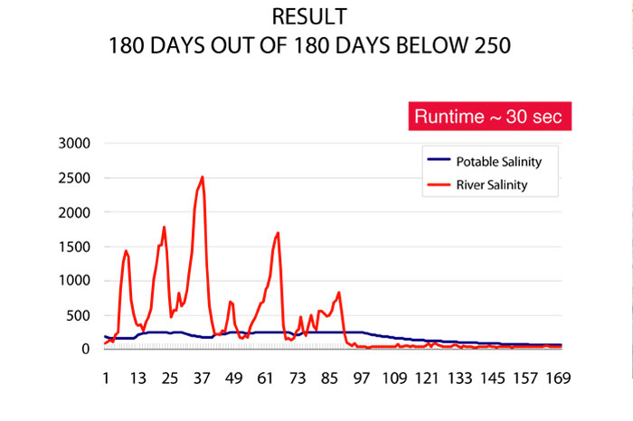 Substantial result in potable salinity was achieved after applying Professor Lee's techniques