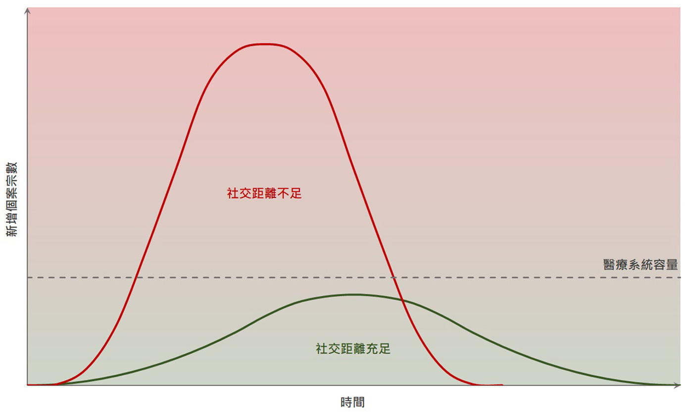 社交距離，所為何事？上方的圖表中，虛線代表醫療系統一時的容量。新症急增下，系統一時間或未能應付，繼而崩潰。充足的社交距離可以減慢疫症擴散、拉平疫情曲線，保全醫療體系