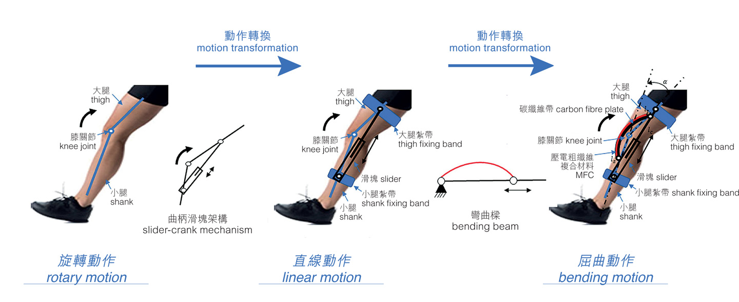 （圖一）︰曲柄滑塊架構運作原理 <em>(Source: Gao Fei et al.)</em>