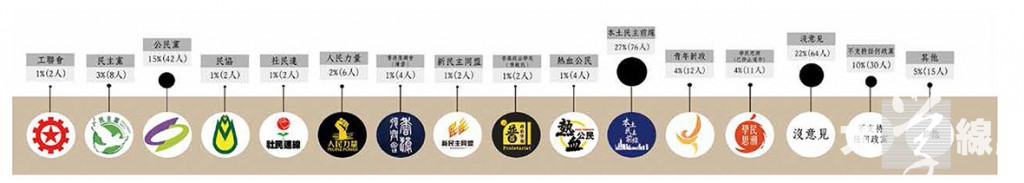 大學生於新一屆立法會選舉的投票意向 註：未列出的政治組織支持率均少於1%，包括民建聯、經民聯、新民黨、自由黨，工黨和新思維