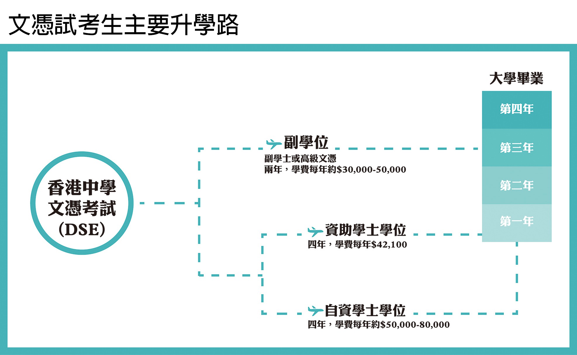 註：實際學費及修讀年期視乎學科而定 資料來源：教育局、教資會、大學聯合招生辦法（JUPAS）