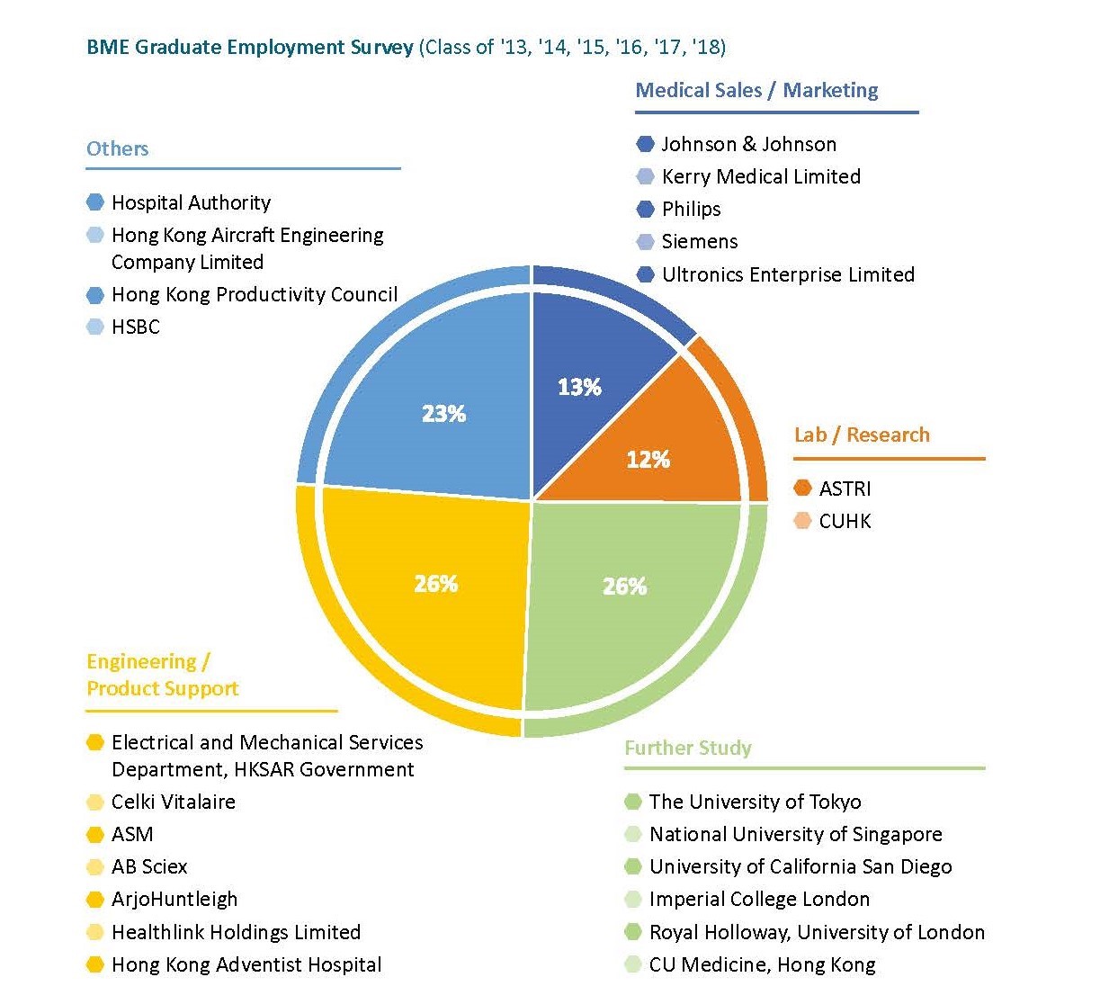 Career prospects for BME graduates