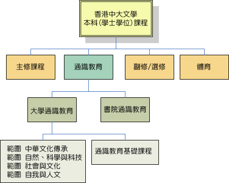 課程圖表