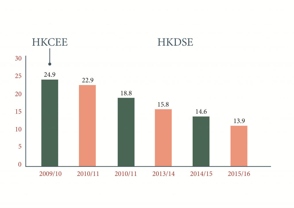 Enrolment of advanced mathematics (Additional Mathematics for 2009/10 under the HKCEE system) Source: The Survey on Senior Secondary Subject Information
