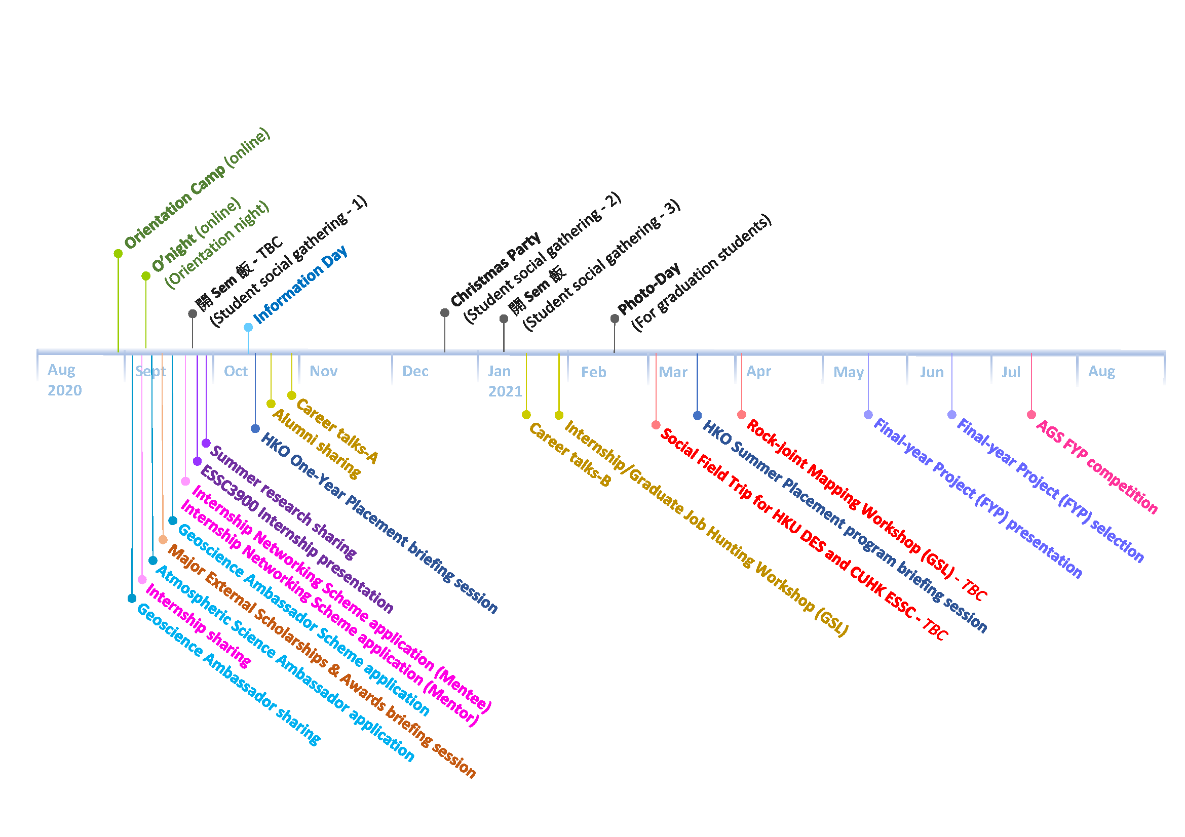 ESSC Activities Timeline