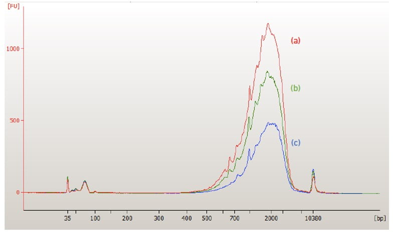 cDNA quality control