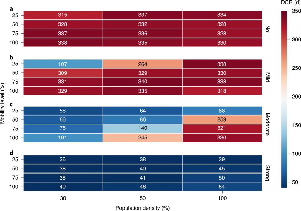 Figure 2. Estimated effects of control measures on containing a resurgence of infections under different population densities. (a)-(d) show, for four intensities of physical distancing (no, mild, moderate, and strong), respectively, the median duration required to contain a resurgence (DCR, unit: days) in Wuhan with four levels of pre-lockdown mobility (25%, 50%, 75%, and 100%) under different population densities. The value in each cell denotes the DCR with respect to its associated level of mobility, intensity of physical distancing, and population density. The population densities are 30%, 50%, and 100%, respectively, of that in Wuhan pre-lockdown.