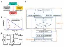 An introduction to evaluation methods. (a) Energy conversion of TENG system; V-Q diagram of  , where &quot;+&quot; is the non-breakdown area and &quot;-&quot; is the breakdown area. (c) circuit diagram of the measurement method; (d) flow chart of standardized measurement methods.