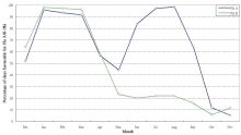 Average monthly percentage of days favourable for peak activity of influenza A and B in 1997 to 2006