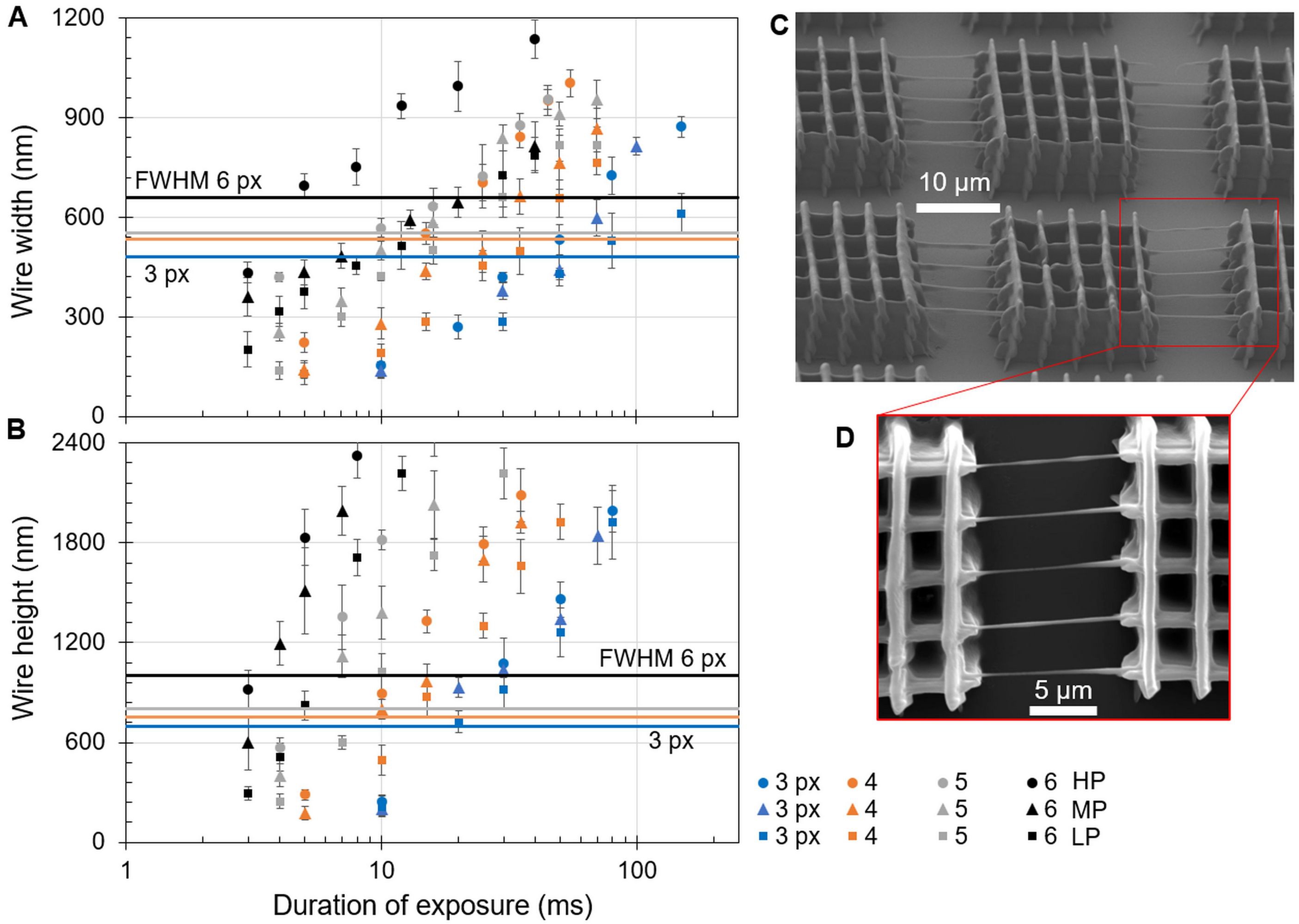 Fig. 2. Printed nanowires demonstrating nanoscale resolution of FP-TPL. (A) Width (along lateral direction) and (B) height (along axial direction) of suspended nanowires printed under different conditions. Width of lines in the projected DMD pattern was varied from 3 to 6 pixels with a fixed period of 30 pixels. Each pixel (px) maps to 151 nm in the projected image. Labels HP, MP, and LP refer to high (42 nW/px), medium (39 nW/px), and low (35 nW/px) power levels, respectively. All markers of a specific shape represent data points generated at the same power level, and all markers of a specific colour represent the same line width. Printing was performed with a femtosecond laser that had a center wavelength of 800 nm and a nominal pulse width of 35 fs and with a 60 × 1.25 numerical aperture objective lens. (C and D) Scanning electron microscope images of the suspended nanowire features.