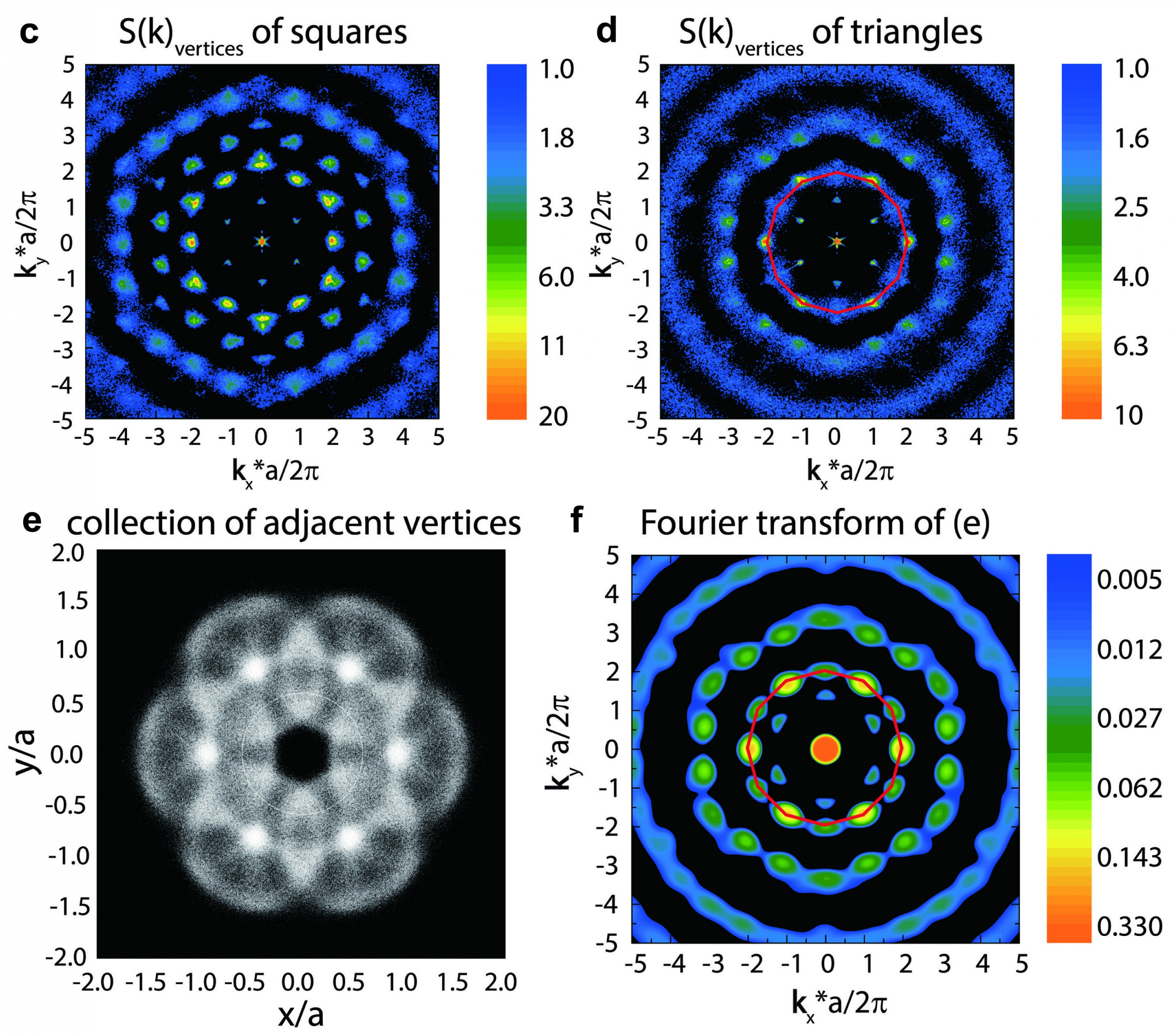 The 6-fold and 12-fold symmetries formed by particle vertices in this research.