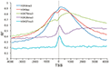 Understanding Transcriptional Regulation by Integrative Analysis of Transcription Factor Binding Data