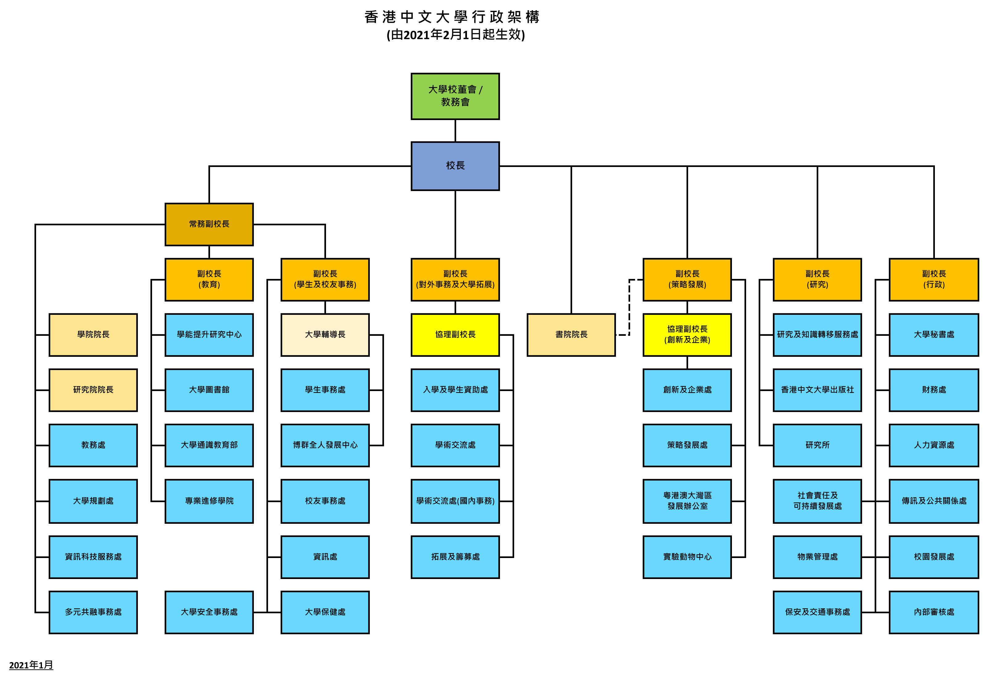 大學組織圖