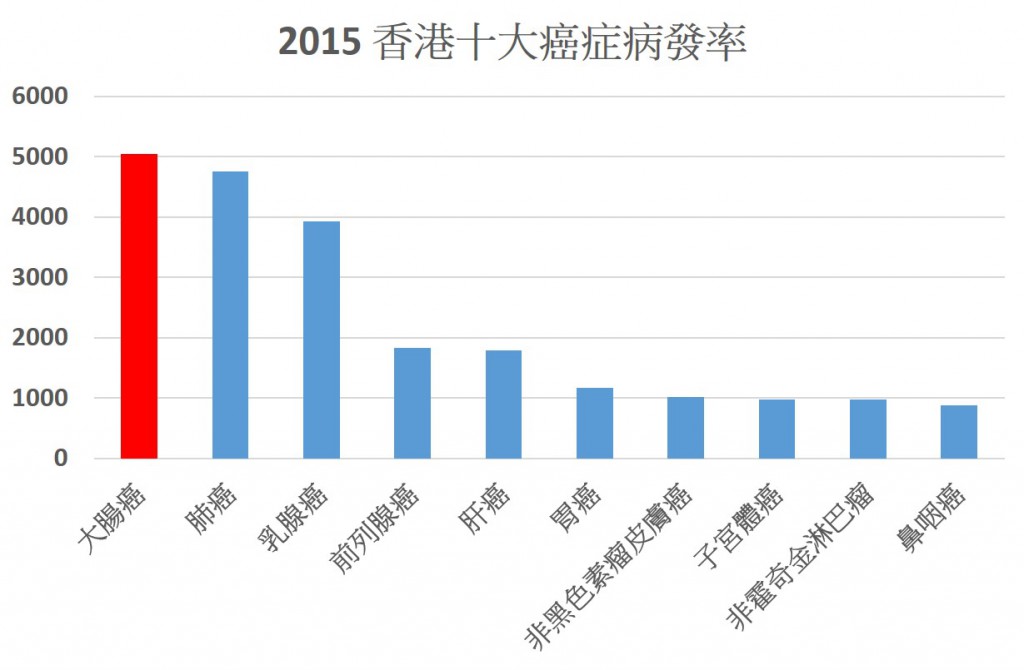 2015年香港十大癌症病發率