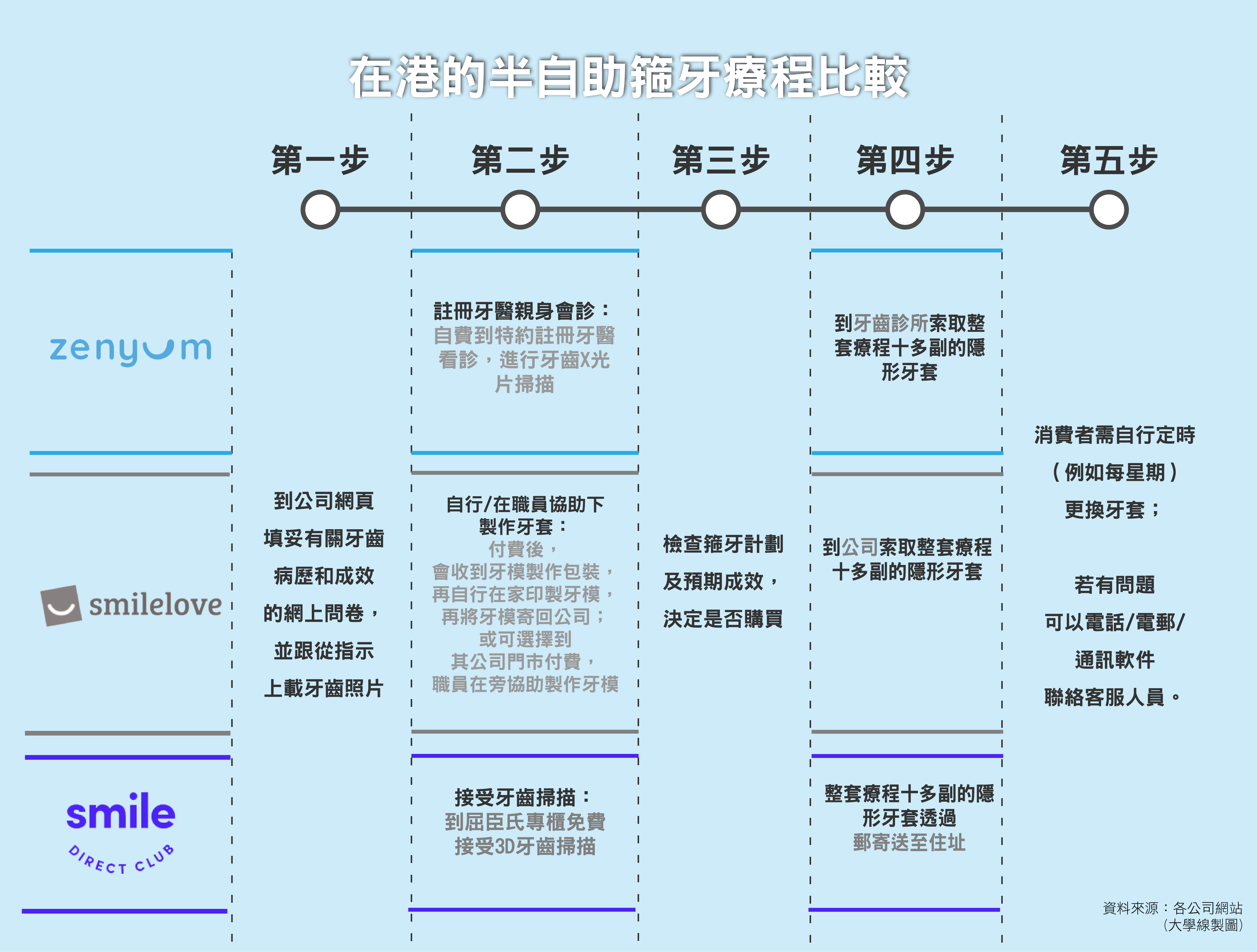 在港的半自助箍牙療程比較