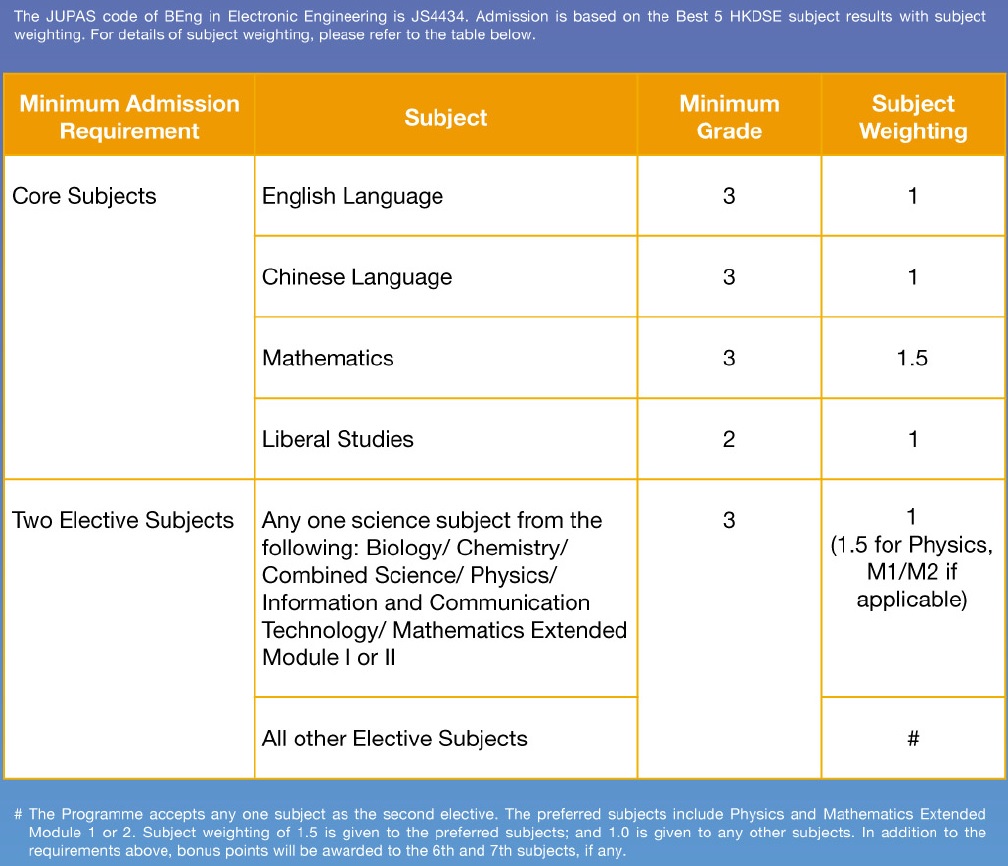 Admission Requirement