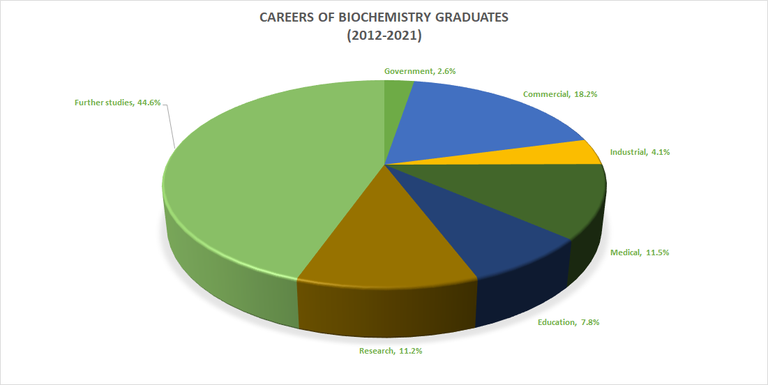 BCHE career 2012 2021