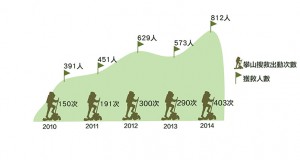 近五年消防處攀山搜救行動數據
