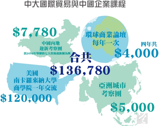 中大IBCE學生需額外花費超過13萬，才能滿足課業要求。（設計圖片）