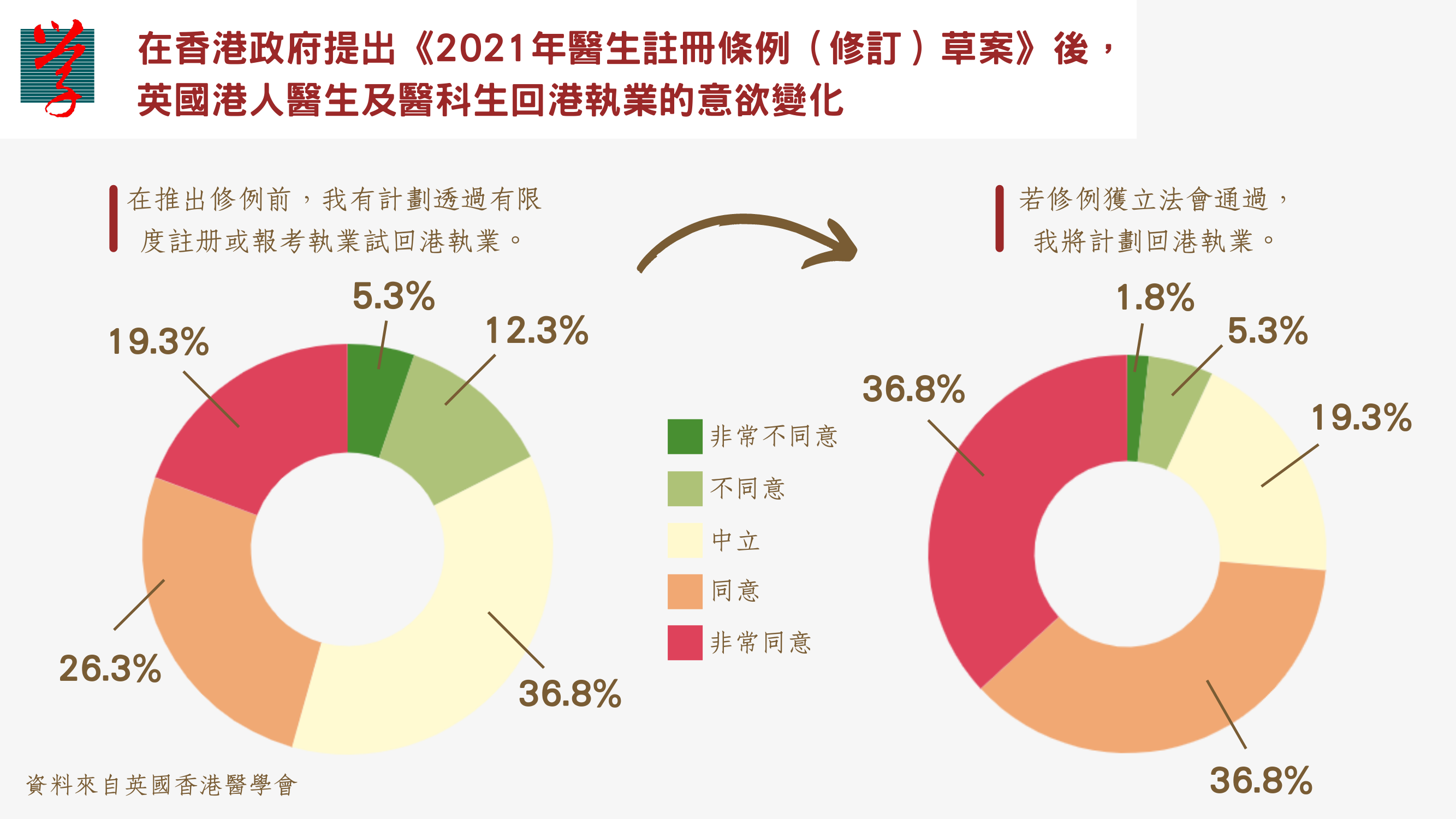 英國香港醫學會於本年3-4月期間進行問卷調查，共收集了57名英國港人醫生及醫學生的意見，有計劃回港執業的醫生及醫學生由提出修例前的約四成半，上升至提出修例後的逾七成。（大學線製圖）