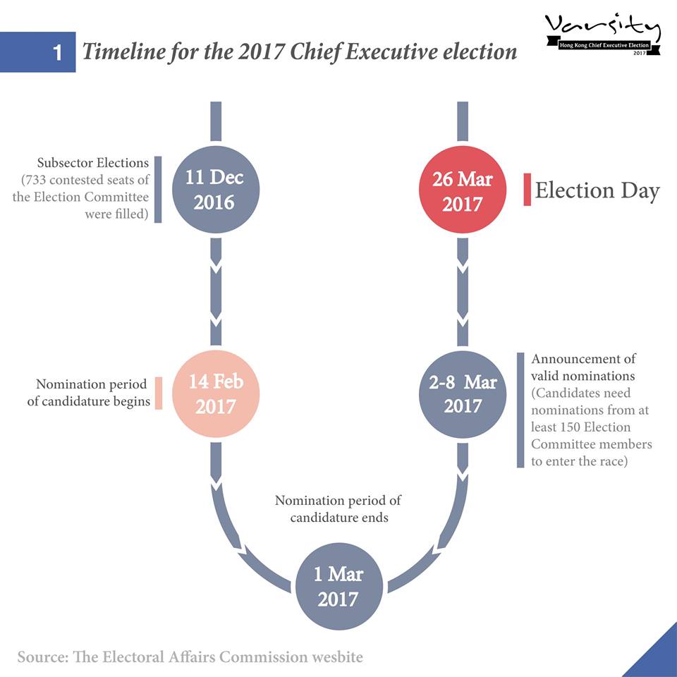 Important dates for election of the Chief Executive of the HKSAR, 2017