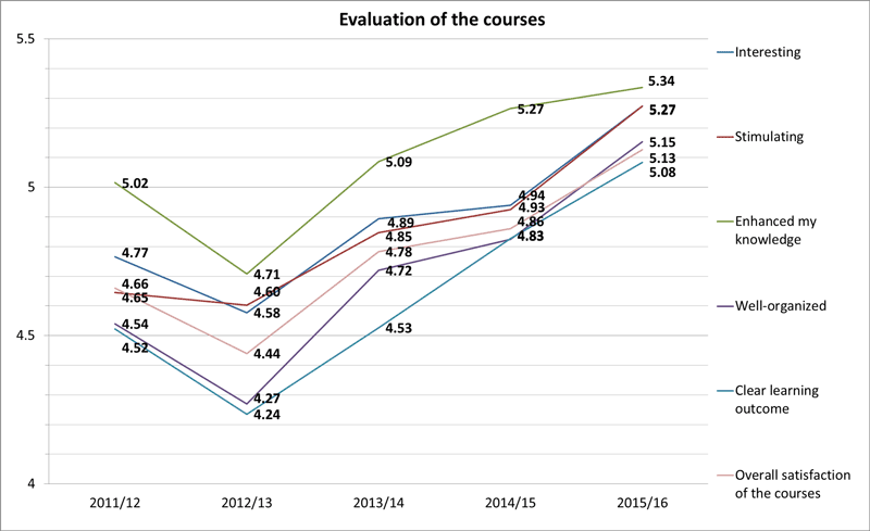 Figure 1. Evaluation of the courses by medical students (scale 0 (worst) - 6 (best) )