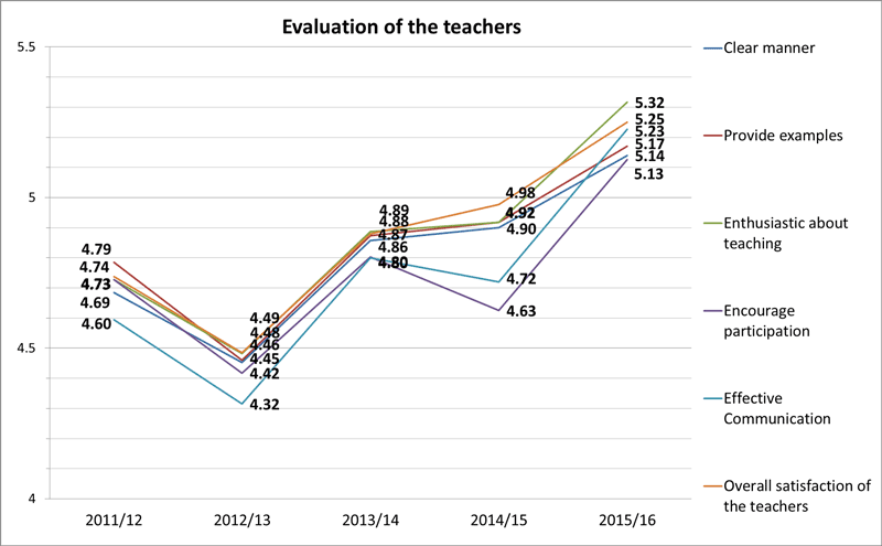 Figure 2. Evaluation of our teachers (scale 0 (worst) - 6 (best) )