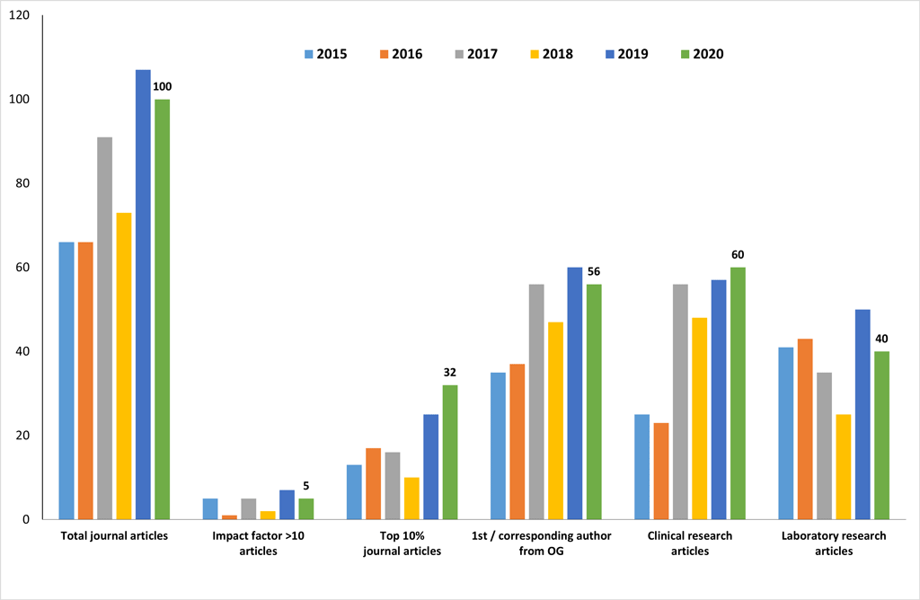 Research output 2015-2020