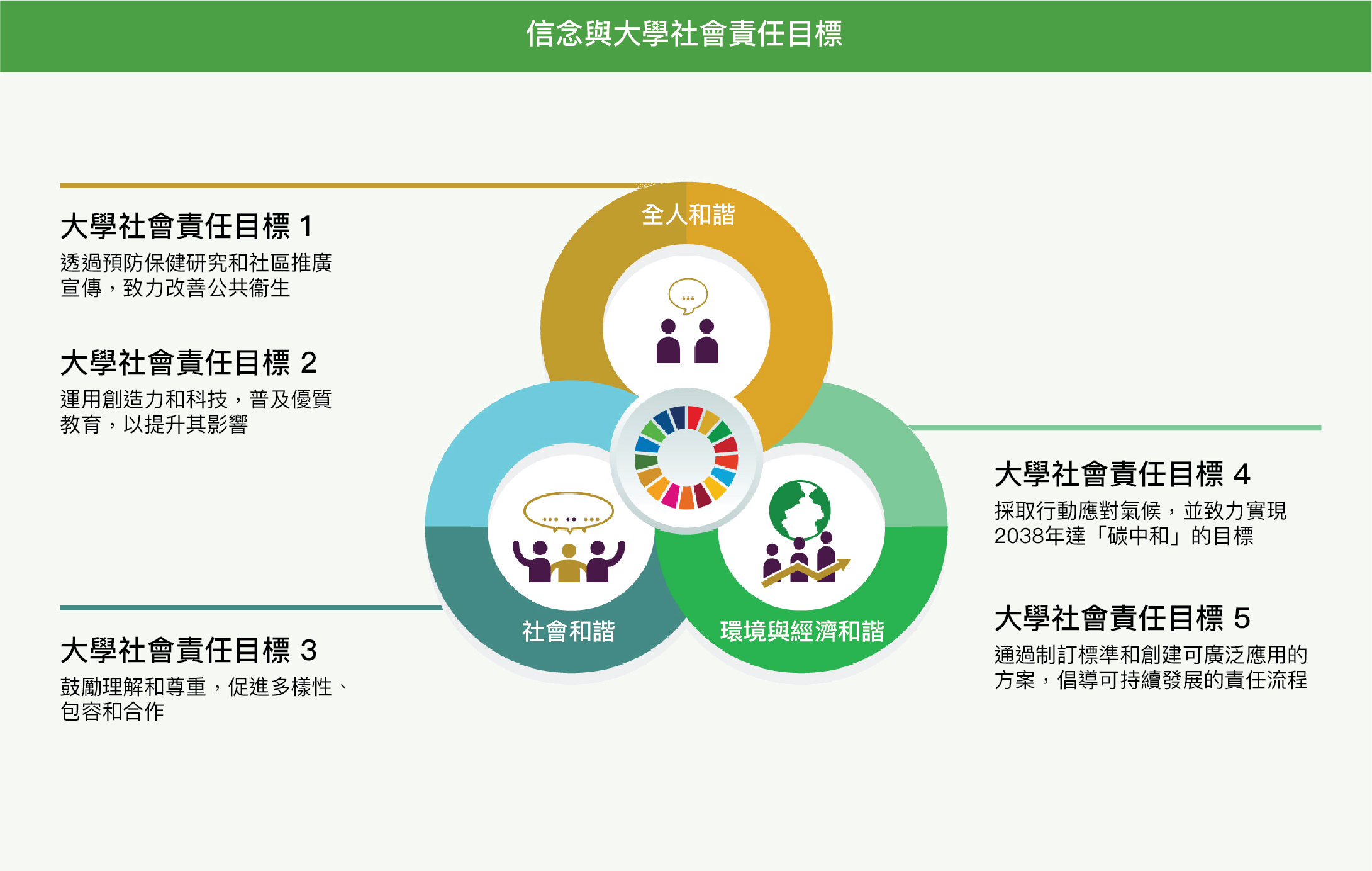 信念與大學社會責任目標