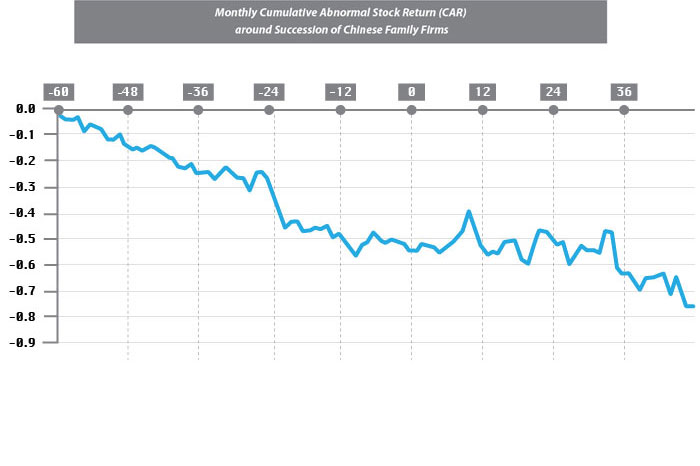 Monthly Cumulative Abnormal Stock Return (CAR) around Succession of Chinese Family Firms<br/><em>(Source: The Family Business Map: Framework, Selective Survey, and Evidence from Chinese Family Firm Succession)</em>