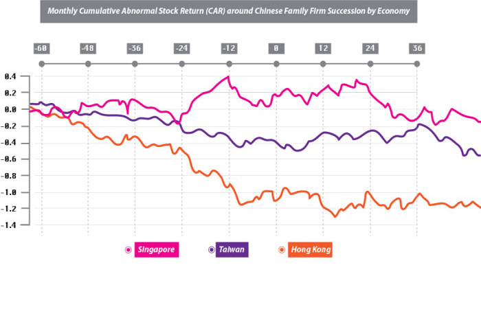 Monthly Cumulative Abnormal Stock Return (CAR) around Chinese Family Firm Succession by Economy<br/><em>(Source: The Family Business Map: Framework, Selective Survey, and Evidence from Chinese Family Firm Succession)</em>