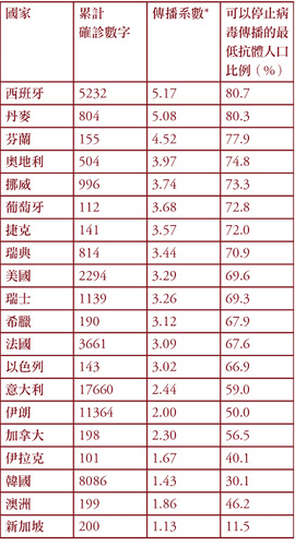 *RT，意思是在所有人皆無免疫力情況下一個患者平均會傳染給多少人（截至2020年3月13日）